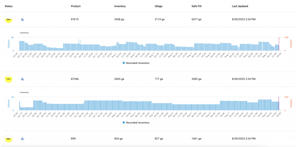 Fuel Inventory Levels